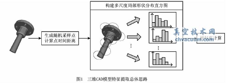 一種三維CAD模型自動語義標注算法
